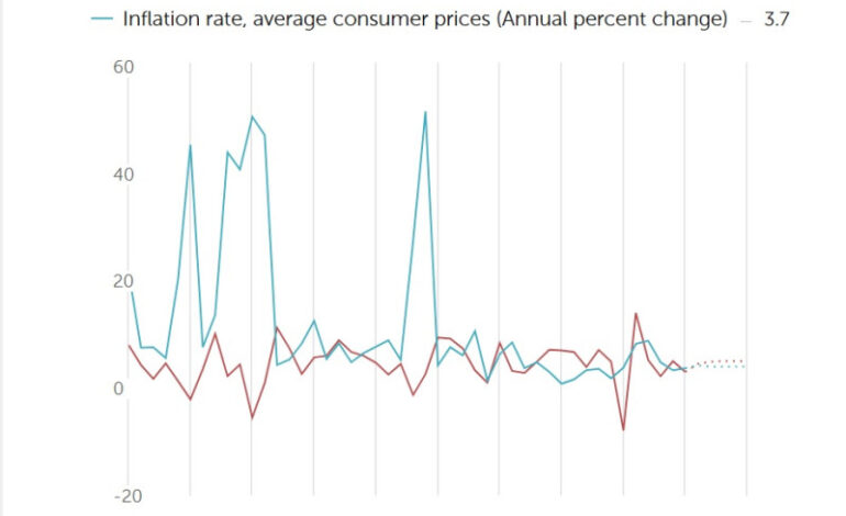 Crecimiento del país se proyecta en 3% del PIB para este año 2025
